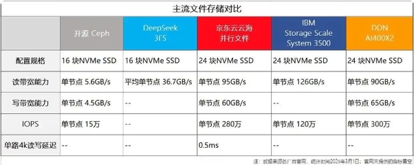 開源高性能文件系統 3FS,DeepSeek為何自研存儲?