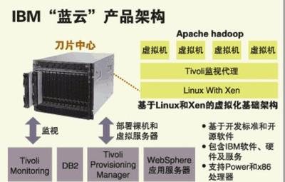 回顧2011年云平臺的發展