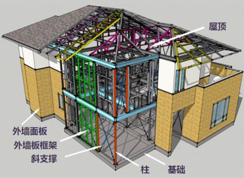 淺談我國裝配式鋼結構住宅現狀與發展趨勢