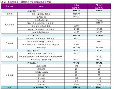 鋼結(jié)構(gòu)裝配式建筑深度報(bào)告